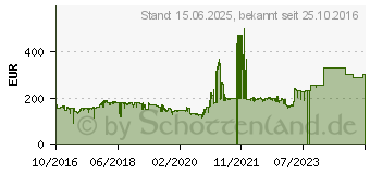 Preistrend fr ASUS Phoenix GeForce GTX 1050 Ti 4GB (PH-GTX1050TI-4G)