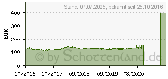 Preistrend fr GIGABYTE Geforce GTX 1050 D5 2G (GV-N1050D5-2GD)