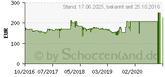 Preistrend fr GIGABYTE GeForce GTX 1050 Ti Windforce OC 4G (GV-N105TWF2OC-4GD)