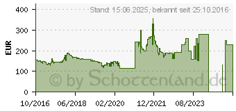 Preistrend fr Gainward GeForce GTX 1050 Ti 4GB (426018336-3828)