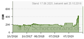 Preistrend fr ASUS ROG Strix GeForce GTX 1050 Ti OC Edition (ROG STRIX-GTX1050TI-O4G-GAMING)