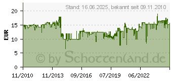 Preistrend fr SONAX 296000 Polish & Wax Color NanoPro wei 500 ml 02960000 (SN 1837550)