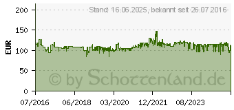 Preistrend fr DeLonghi Citiz Nespresso-Maschine wei (EN167.W)