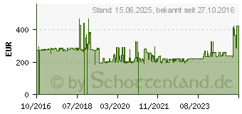 Preistrend fr SYNOLOGY (PSU 500W-RP MODULE_2)