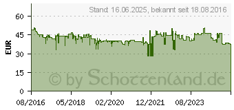 Preistrend fr FIBARO Single Switch 2 Schalter (FIBEFGS-213)