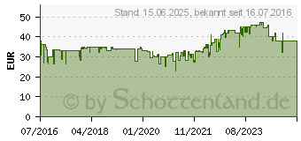 Preistrend fr BOSCH Sensitive Lamm & Reis 15kg (52190015)