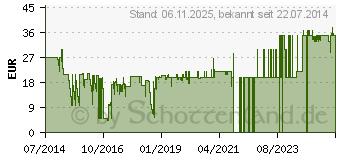 Preistrend fr GRAEF 145360 Ersatzmesser gezahnt - fr Vivo Allesschneider, 170 mm