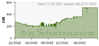 Preistrend fr Kyocera Ecosys M5521cdn