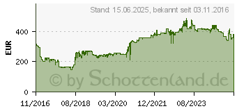 Preistrend fr Kyocera Ecosys P5026cdn