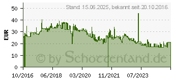 Preistrend fr 8GB V7 DDR3-1333 Reg ECC CL9