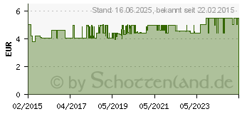 Preistrend fr BOSCH Dremel 26150428JA Schaft- 3.2 mm 2 St.