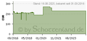 Preistrend fr NUANCE COMMUNICATIONS Dragon Professional Individual 15 [Upgrade von Premium 12 und hher] (K890G-RC7-15.0)