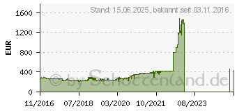 Preistrend fr Kyocera Ecosys M5521cdw (1102R93NL0)