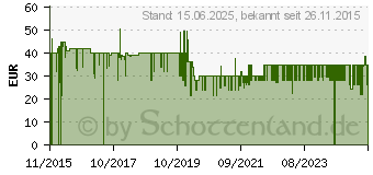 Preistrend fr Anker SoundCore schwarz