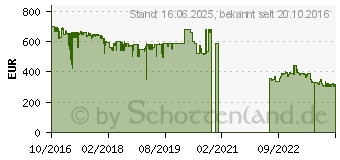 Preistrend fr ASUS ROG Swift PG278QR G-Sync