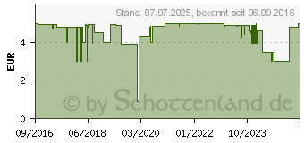 Preistrend fr HOMEMATIC IP Hutschienenadapter fr Multi IO Box (150123A2)