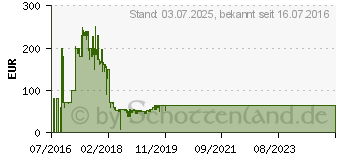 Preistrend fr Nintendo Classic Mini