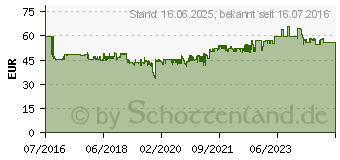 Preistrend fr DIGITUS Tisch-Monitorhalterung, Befestigung/Montage (DA-90351)