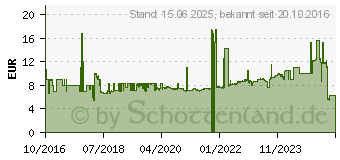 Preistrend fr 1GB V7 DDR2-667 CL5