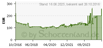 Preistrend fr MAKITA DAB+ Baustellenradio DAB+, UKW, AUX spritzwassergeschtzt Grn, Schwarz (DMR110)