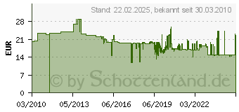 Preistrend fr MAKITA Superflansch 192227-7