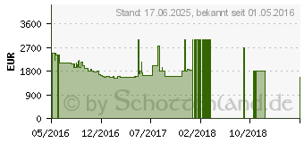 Preistrend fr Sony 4K UHD 3D-LED-TV (XD9305-Serie)