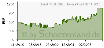 Preistrend fr Kyocera Ecosys M2540dn