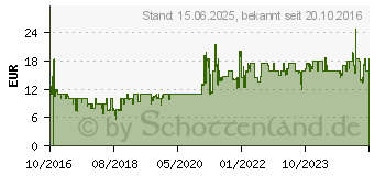 Preistrend fr 1GB V7 DDR-400 CL3