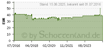 Preistrend fr Silverstone Strider Essential 400W (SST-ST40F-ES230)