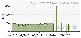 Preistrend fr QNAP NAS TS-231P