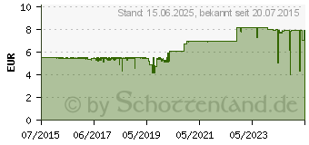 Preistrend fr Thermal Grizzly Kryonaut Wrmeleitpaste 1g