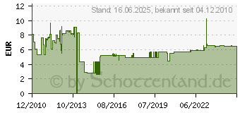 Preistrend fr HYCELL 9 V Block-Akku NiMH 6LR61 150 mAh 8.4 V 1 St. (5035322)