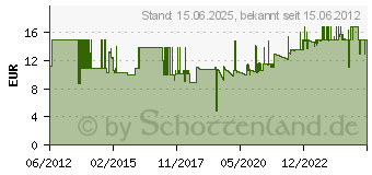 Preistrend fr FISCHER Langschaftdbel SXR 6x60 WT Is