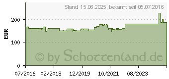 Preistrend fr Silverstone Strider Platinum 850W (SST-ST85F-PT)