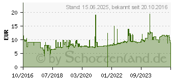 Preistrend fr 1GB V7 DDR2-800 CL6