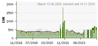 Preistrend fr AMD Radeon PRO WX 5100 8GB (100-505940)