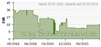 Preistrend fr kaspersky Anti-Virus 2017 Box 5x Lizenz