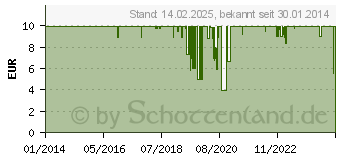 Preistrend fr ERGOBAG Pack Gelb (ERGSFS001103)