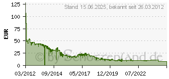 Preistrend fr 64GB SanDisk Ultra microSDXC UHS-I Speicherkarten