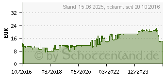 Preistrend fr 1GB V7 DDR-333