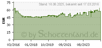 Preistrend fr WERA 05004203001 - Zyklop Steckschlsseleinsatz-Satz