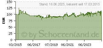 Preistrend fr WERA KK MT - Kraftform Kompakt W1 Wartung (05135926001)