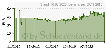 Preistrend fr GEDORE Montagezangen-Satz 4-tlg (6701030)