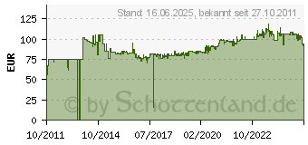 Preistrend fr GEDORE Zangen-Satz 8-tlg (1692275)