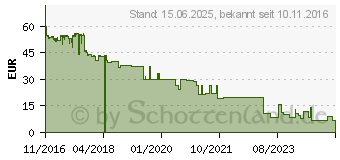 Preistrend fr Kyocera Toner TK-5230K schwarz (1T02R90NL0)