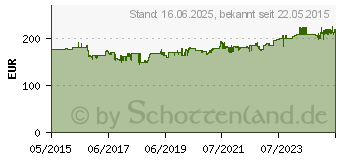 Preistrend fr MAKITA Staubsauger Klasse L, 20 l (VC2012L)