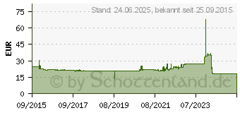 Preistrend fr LOGILINK PoE Injector, 30W Leistung (POE004)