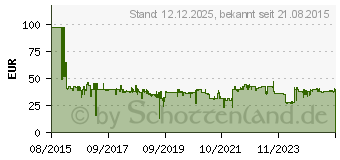 Preistrend fr OSRAM - (OSRAM) Osram - Glhlampe (66140)