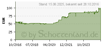 Preistrend fr ICY DOCK ExpressCage MB326SP-B