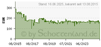 Preistrend fr BOSCH Ladegert GAL 1880 CV + 2 x Werkzeug-Akku GBA 18 V/5 Ah (1600A00B8J)